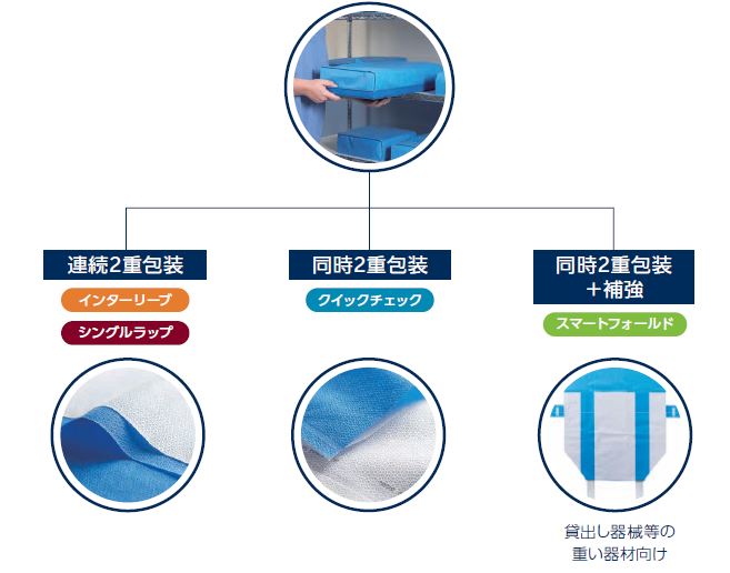 滅菌作業分類