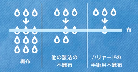 血液透過性